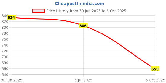 amazon.in LANCER Mens Hector-901 Running Shoe lancer Price History Graph from 30 Jun 2025 to 6 Oct 2025