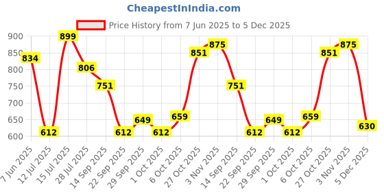 amazon.in lancer Mens Hector-901 Running Shoe lancer Price History Graph from 7 Jun 2025 to 5 Dec 2025