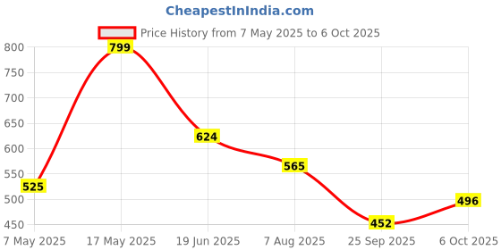 amazon.in LANCER Mens Indus-215 Running Shoe lancer Price History Graph from 7 May 2025 to 6 Oct 2025