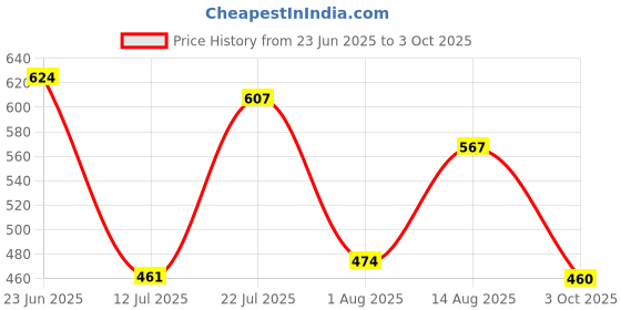 amazon.in lancer Mens Indus-215 Running Shoe lancer Price History Graph from 23 Jun 2025 to 3 Oct 2025