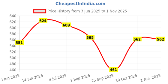 amazon.in LANCER Mens Indus-215 Running Shoe lancer Price History Graph from 3 Jun 2025 to 30 Oct 2025
