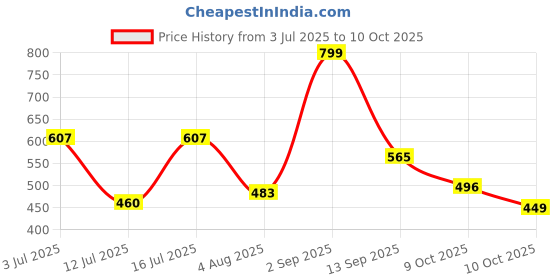 amazon.in lancer Mens Indus-215 Running Shoe lancer Price History Graph from 3 Jul 2025 to 10 Oct 2025