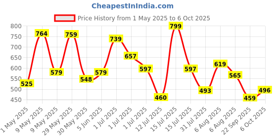 amazon.in lancer Mens Indus-251 Running Shoe lancer Price History Graph from 1 May 2025 to 6 Oct 2025