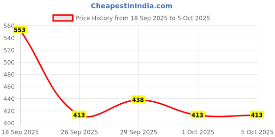 amazon.in lancer Mens Level-5sbl-wht Sneaker lancer Price History Graph from 18 Sep 2025 to 4 Oct 2025