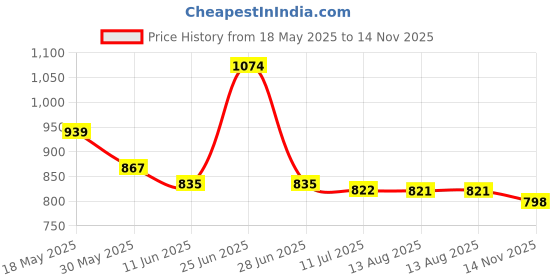 amazon.in lancer Mens North-1 Running Shoe lancer Price History Graph from 18 May 2025 to 14 Nov 2025