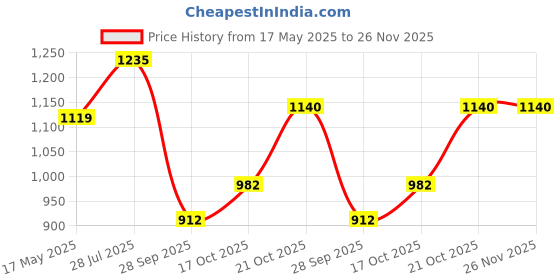 amazon.in lancer mens Platinum-41wht-blk Sneaker lancer Price History Graph from 17 May 2025 to 26 Nov 2025