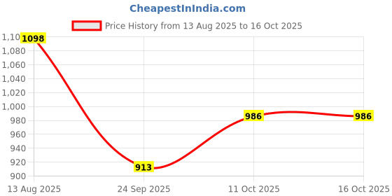 amazon.in Lancer mens Platinum-41wht-blk Sneaker lancer Price History Graph from 13 Aug 2025 to 16 Oct 2025