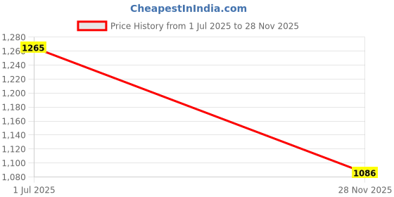 amazon.in lancer mens Platinum-41wht-mstd Sneaker lancer Price History Graph from 1 Jul 2025 to 28 Nov 2025