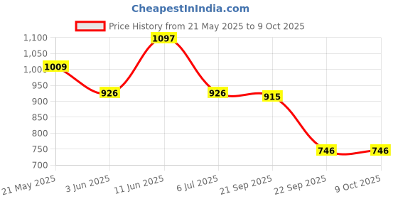 amazon.in lancer Mens Rambo-195blk-org Sneaker lancer Price History Graph from 21 May 2025 to 8 Oct 2025