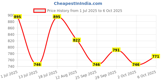 amazon.in lancer Mens Rambo-195blk-org Sneaker lancer Price History Graph from 1 Jul 2025 to 6 Oct 2025