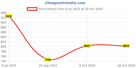 amazon.in lancer Mens Rambo-195nbl-sky Sneaker lancer Price History Graph from 8 Jul 2025 to 18 Oct 2025