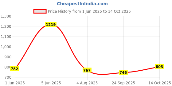amazon.in Lancer Mens Rambo-195nbl-sky Sneaker lancer Price History Graph from 1 Jun 2025 to 14 Oct 2025