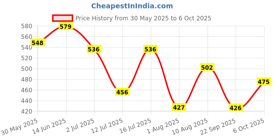 amazon.in LANCER Mens Running Shoes Running Shoe lancer Price History Graph from 30 May 2025 to 6 Oct 2025