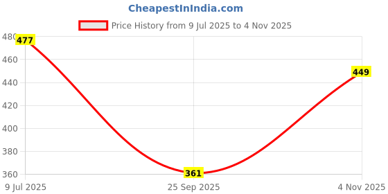 amazon.in lancer Men's Slide-Hero-blk1 Slipper lancer Price History Graph from 9 Jul 2025 to 4 Nov 2025