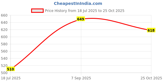 amazon.in lancer Men's Slide-Hero Slipper lancer Price History Graph from 18 Jul 2025 to 25 Oct 2025