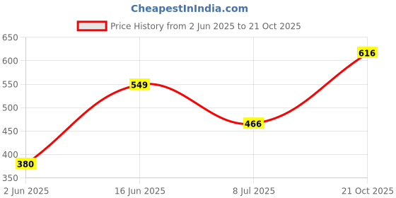 amazon.in lancer Men's Slide-Hero-t.gry1 Slipper lancer Price History Graph from 2 Jun 2025 to 21 Oct 2025