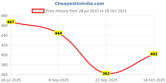 amazon.in lancer Men's Slide-Hero-t.gry1 Slipper lancer Price History Graph from 28 Jul 2025 to 18 Oct 2025