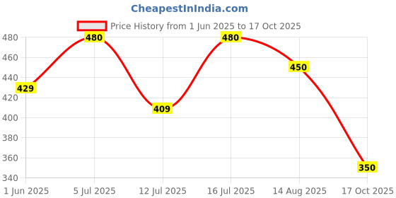 amazon.in lancer Mens Soft-Army Clog lancer Price History Graph from 1 Jun 2025 to 17 Oct 2025