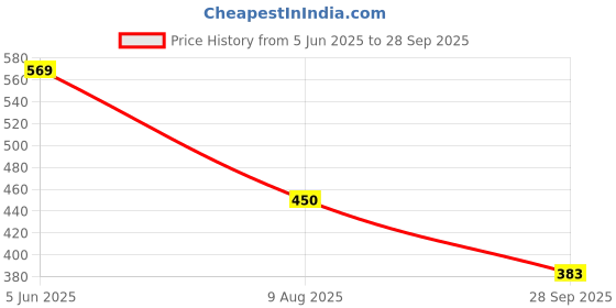 amazon.in lancer Mens Soft-Army Clog lancer Price History Graph from 5 Jun 2025 to 28 Sep 2025