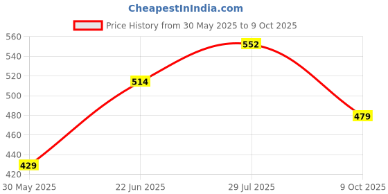 amazon.in lancer Mens Soft-Army Clog lancer Price History Graph from 30 May 2025 to 9 Oct 2025
