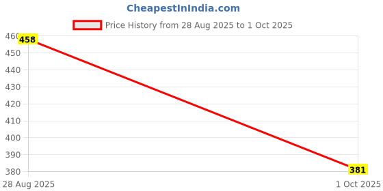 amazon.in lancer Mens Soft-Army Clog lancer Price History Graph from 28 Aug 2025 to 1 Oct 2025