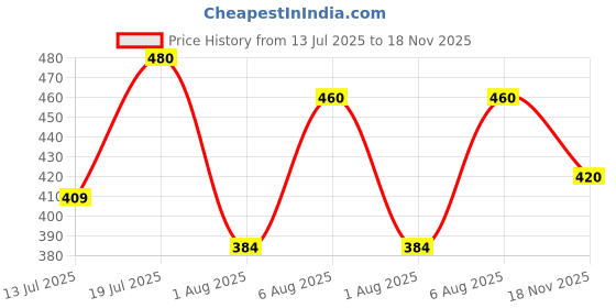 amazon.in lancer Mens Soft-Army Clog lancer Price History Graph from 13 Jul 2025 to 18 Nov 2025