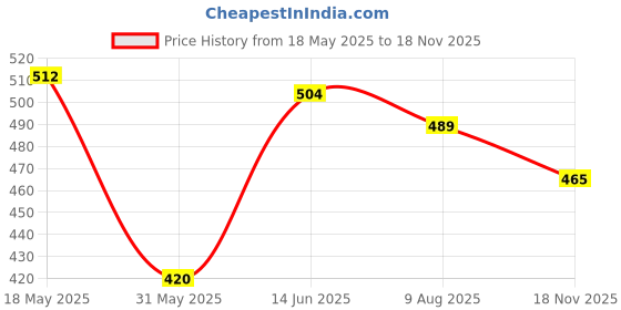 amazon.in lancer Mens Soft-Class Clog lancer Price History Graph from 18 May 2025 to 18 Nov 2025