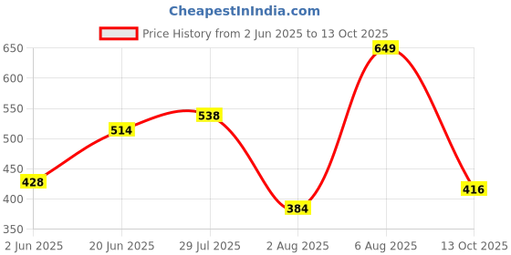 amazon.in lancer Mens Soft-Class Clog lancer Price History Graph from 2 Jun 2025 to 13 Oct 2025