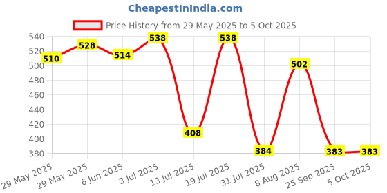 amazon.in lancer Mens Soft-Class Clog lancer Price History Graph from 29 May 2025 to 4 Oct 2025