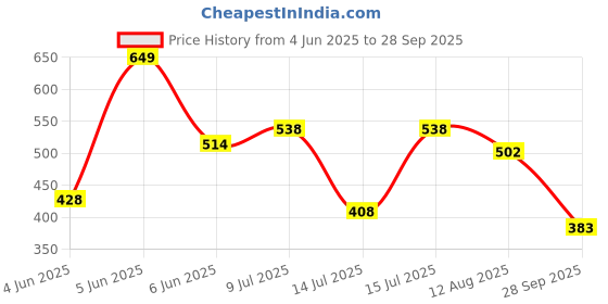 amazon.in lancer Mens Soft-Class Clog lancer Price History Graph from 4 Jun 2025 to 28 Sep 2025