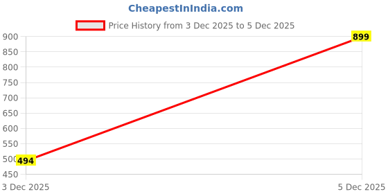 amazon.in lancer Mens Soft-Hero-blk Clog lancer Price History Graph from 3 Dec 2025 to 5 Dec 2025