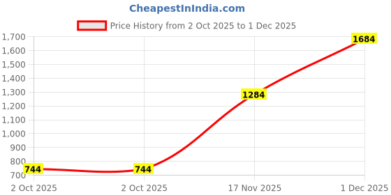 amazon.in lancer Mens Sports & Outdoor Running Shoes Running Shoe lancer Price History Graph from 2 Oct 2025 to 1 Dec 2025