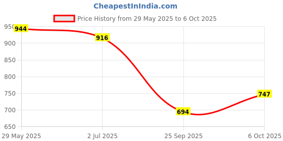 amazon.in LANCER Mens Spyder-1 Running Shoe lancer Price History Graph from 29 May 2025 to 6 Oct 2025