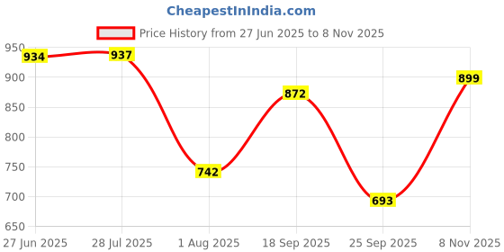 amazon.in LANCER Mens Spyder-1 Running Shoe lancer Price History Graph from 27 Jun 2025 to 8 Nov 2025