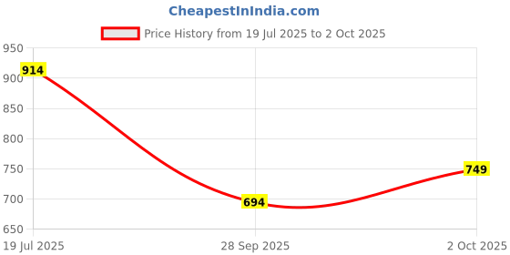amazon.in lancer Mens Spyder-1 Running Shoe lancer Price History Graph from 19 Jul 2025 to 2 Oct 2025