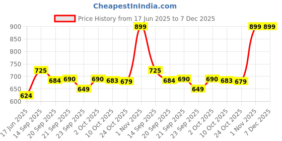 amazon.in Lancer Mens V-103 Industrial Shoe lancer Price History Graph from 17 Jun 2025 to 6 Dec 2025