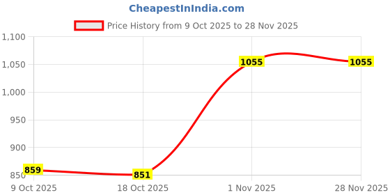 amazon.in lancer Mens V-105blk Industrial Shoe lancer Price History Graph from 9 Oct 2025 to 28 Nov 2025