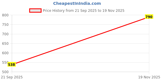 amazon.in lancer mens Wonder-10-fblk Sneaker lancer Price History Graph from 21 Sep 2025 to 19 Nov 2025