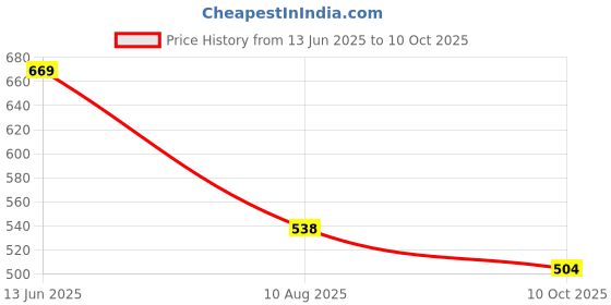 amazon.in lancer Mens Wonder-10blk-lgr Running Shoes lancer Price History Graph from 13 Jun 2025 to 10 Oct 2025