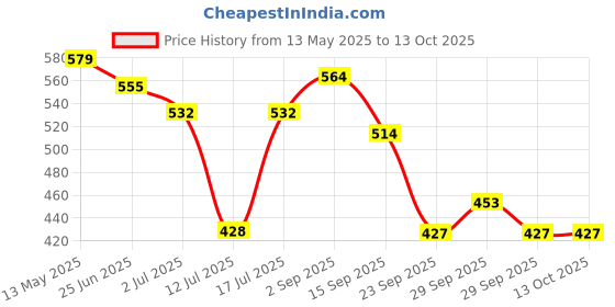 amazon.in Lancer Mens Wonder-10blk-lgr Running Shoes lancer Price History Graph from 13 May 2025 to 12 Oct 2025
