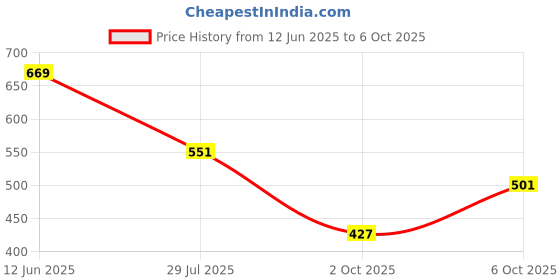 amazon.in lancer mens Wonder-10grn-wht Sneaker lancer Price History Graph from 12 Jun 2025 to 6 Oct 2025
