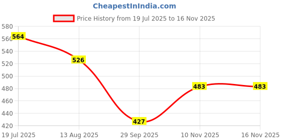 amazon.in lancer mens Wonder-10grn-wht Sneaker lancer Price History Graph from 19 Jul 2025 to 15 Nov 2025