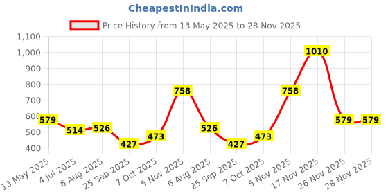 amazon.in lancer Mens Wonder-10nbl-wht Running Shoes lancer Price History Graph from 13 May 2025 to 28 Nov 2025