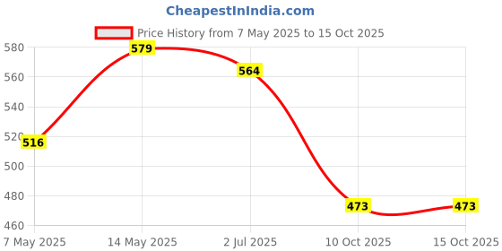 amazon.in lancer Mens Wonder-10nbl-wht Running Shoes lancer Price History Graph from 7 May 2025 to 10 Oct 2025