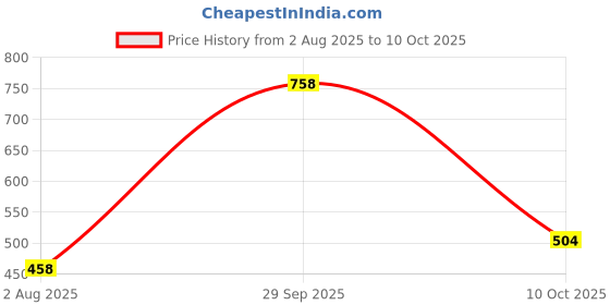 amazon.in Lancer Mens Wonder-10nbl-wht Running Shoes lancer Price History Graph from 2 Aug 2025 to 10 Oct 2025
