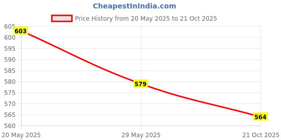 amazon.in Lancer mens Wonder-14sgry-wht Sneaker lancer Price History Graph from 20 May 2025 to 21 Oct 2025