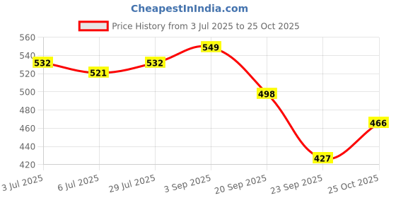 amazon.in lancer mens Wonder-14sgry-wht Sneaker lancer Price History Graph from 3 Jul 2025 to 25 Oct 2025