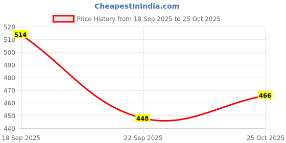 amazon.in lancer Mens WONDER-36 Running Shoe lancer Price History Graph from 18 Sep 2025 to 25 Oct 2025