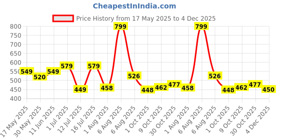 amazon.in Lancer mens Wonder-6-fblk Sneaker lancer Price History Graph from 17 May 2025 to 4 Dec 2025