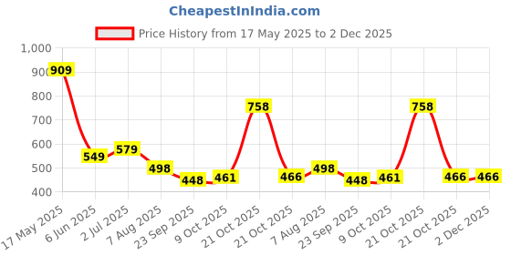 amazon.in lancer mens Wonder-6-fblk Sneaker lancer Price History Graph from 17 May 2025 to 2 Dec 2025